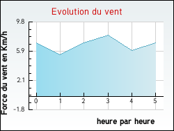 Evolution du vent de la ville Poggio-d'Oletta